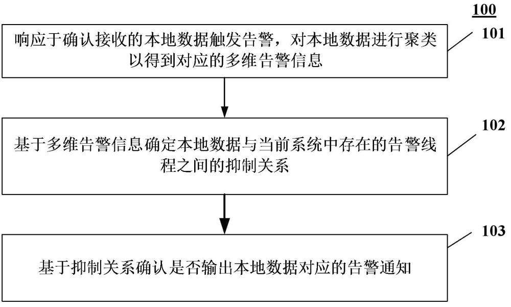 一種告警通知降噪方法、裝置、設(shè)備及介質(zhì)與流程