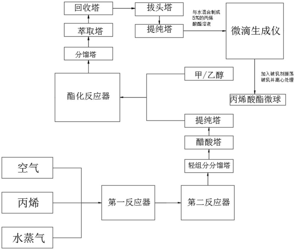 一種化妝品級丙烯酸酯微球的制備方法與流程