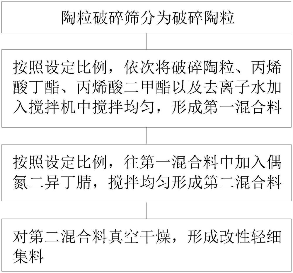 基于超高強道路板的改性輕細集料制備方法與流程