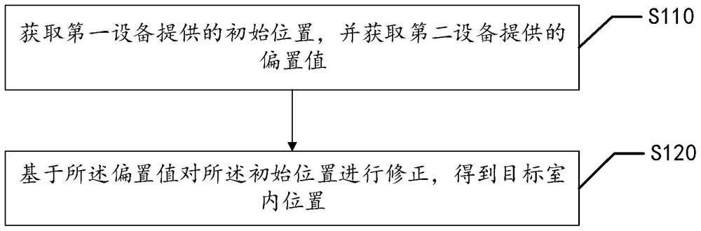 室內(nèi)定位位置修正方法、電子設備及存儲介質與流程