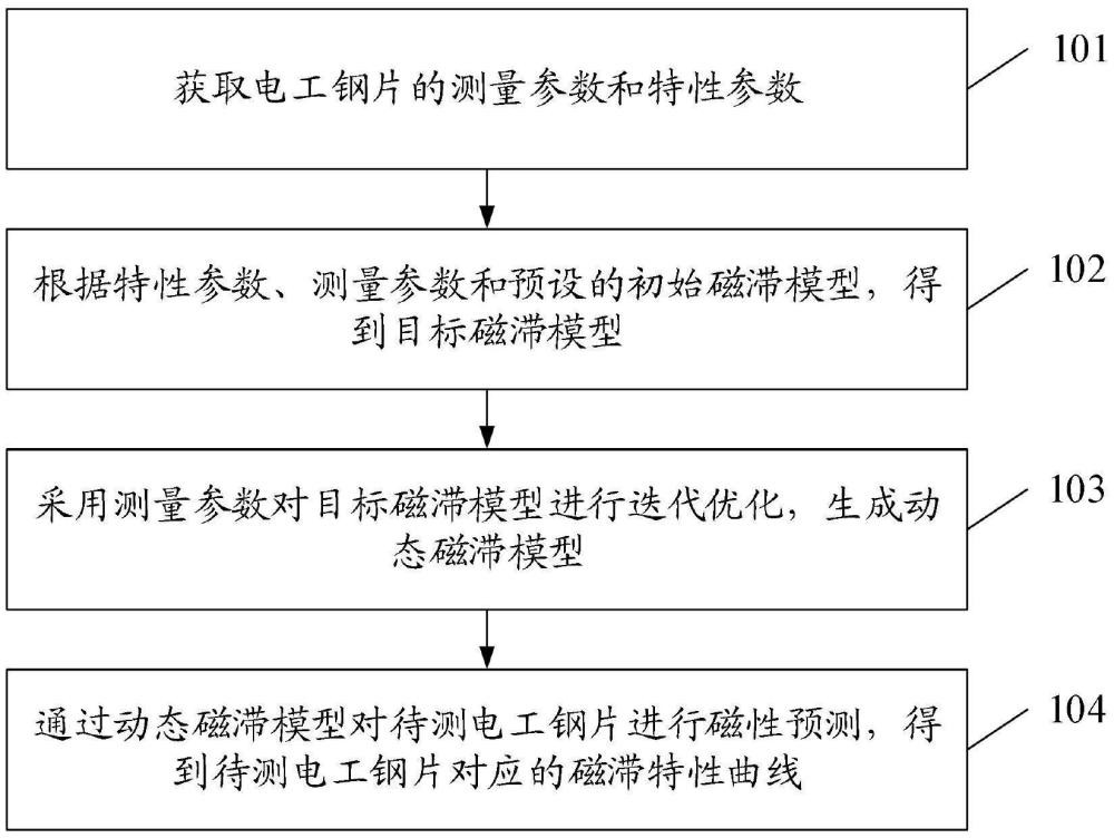 一種電工鋼片磁滯特性分析方法和系統與流程