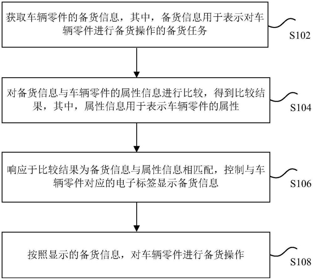 車輛零件的備貨方法、裝置、存儲(chǔ)介質(zhì)、電子設(shè)備和車輛與流程