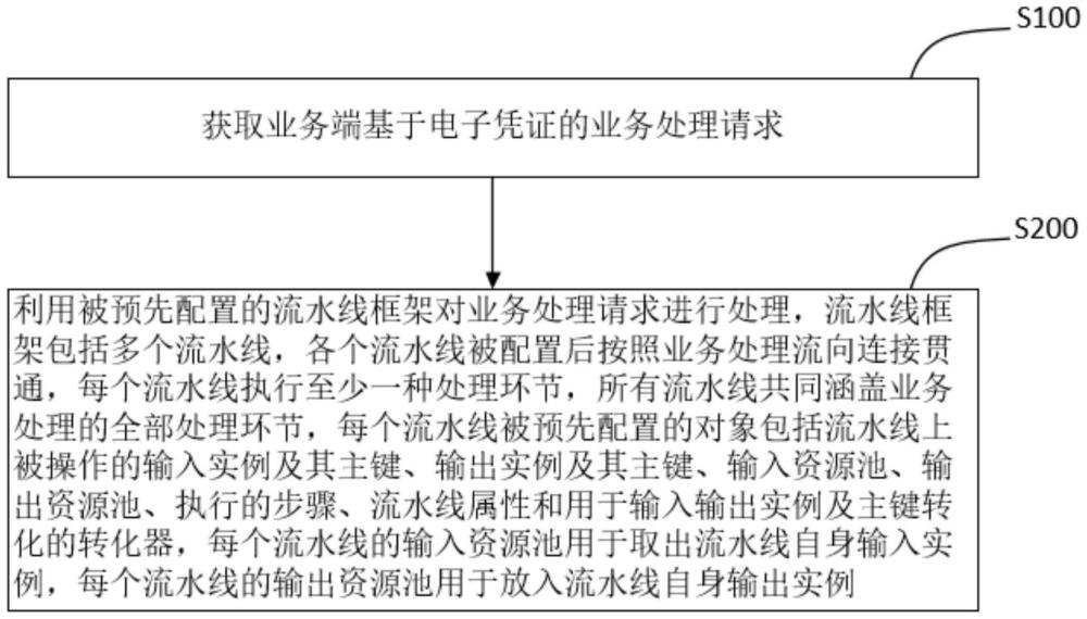 基于電子憑證的全流程自動(dòng)處理方法、裝置及計(jì)算機(jī)設(shè)備與流程