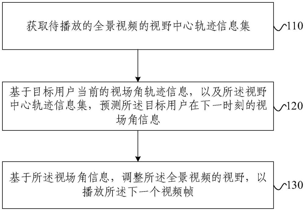 全景視頻的播放方法、裝置、設(shè)備、存儲介質(zhì)和程序產(chǎn)品與流程