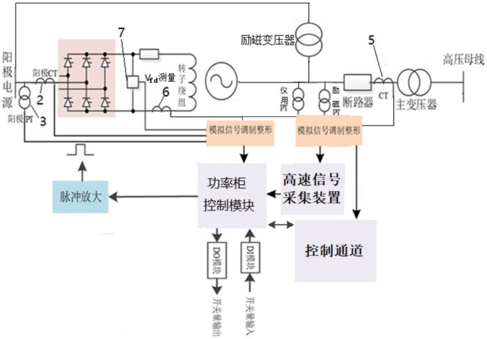 一種采用高速信號采集裝置的高冗余度勵磁系統(tǒng)的制作方法