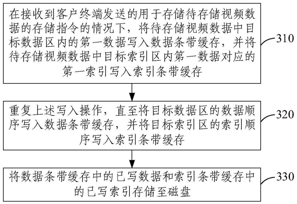 數據存儲方法、裝置、電子設備和存儲介質與流程