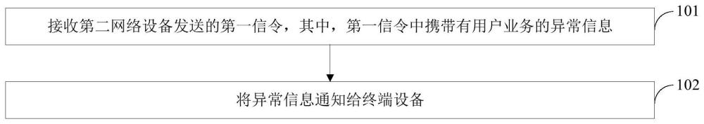 用戶業(yè)務(wù)異常通知方法及裝置與流程