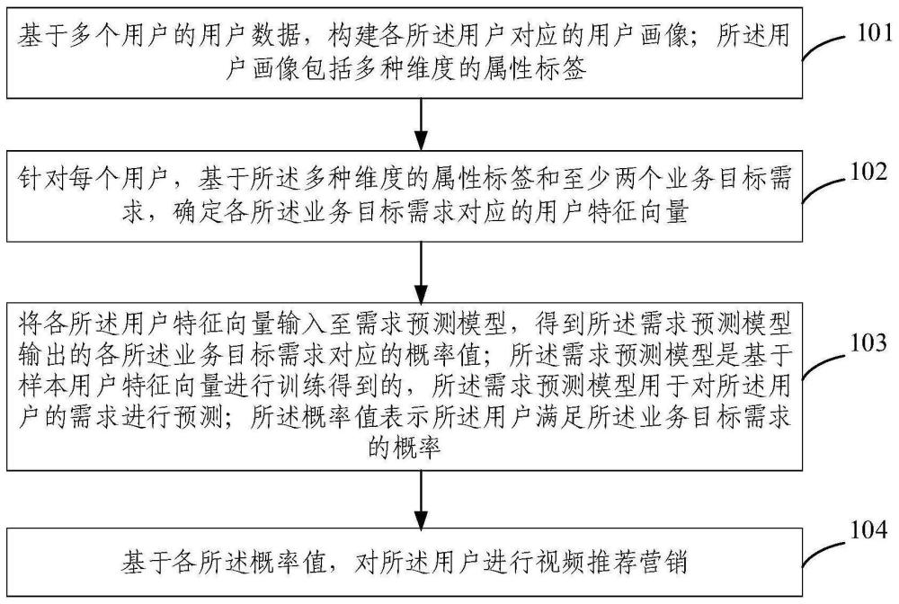 視頻推薦營銷方法、裝置、電子設備及存儲介質(zhì)與流程