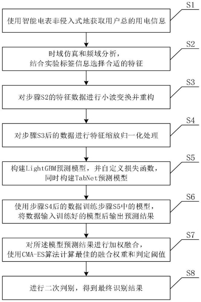 一种面向电动自行车充电的非侵入式负荷识别方法