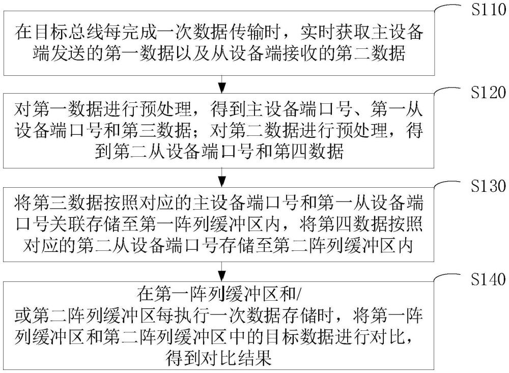 一種數據比較方法和數據傳輸有效性的仿真測試方法與流程