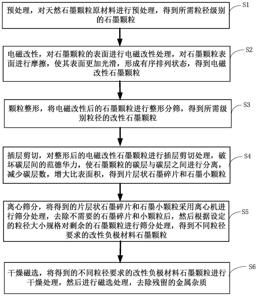 一種充放電參數可調石墨負極材料的制備方法與流程