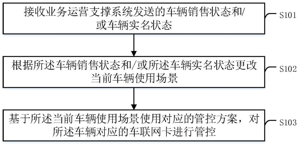 管控車聯(lián)網(wǎng)卡的方法、裝置、設備及存儲介質(zhì)與流程