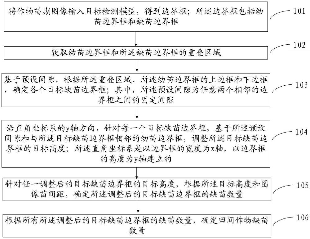 一種田間作物缺苗數(shù)量的計(jì)算方法、裝置及介質(zhì)