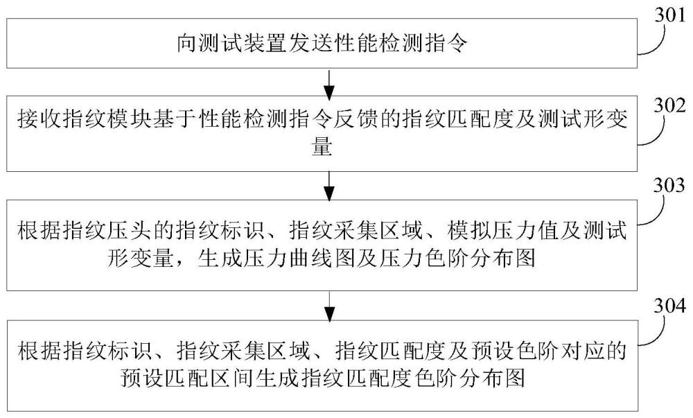 指紋模塊的性能檢測方法、設(shè)備、測試裝置及存儲介質(zhì)與流程