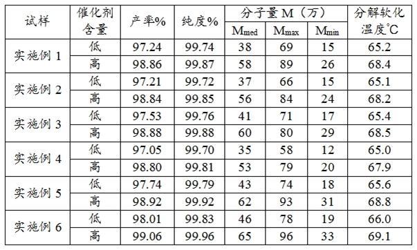 一種用于合成聚氧化乙烯的催化劑及其制備方法與流程