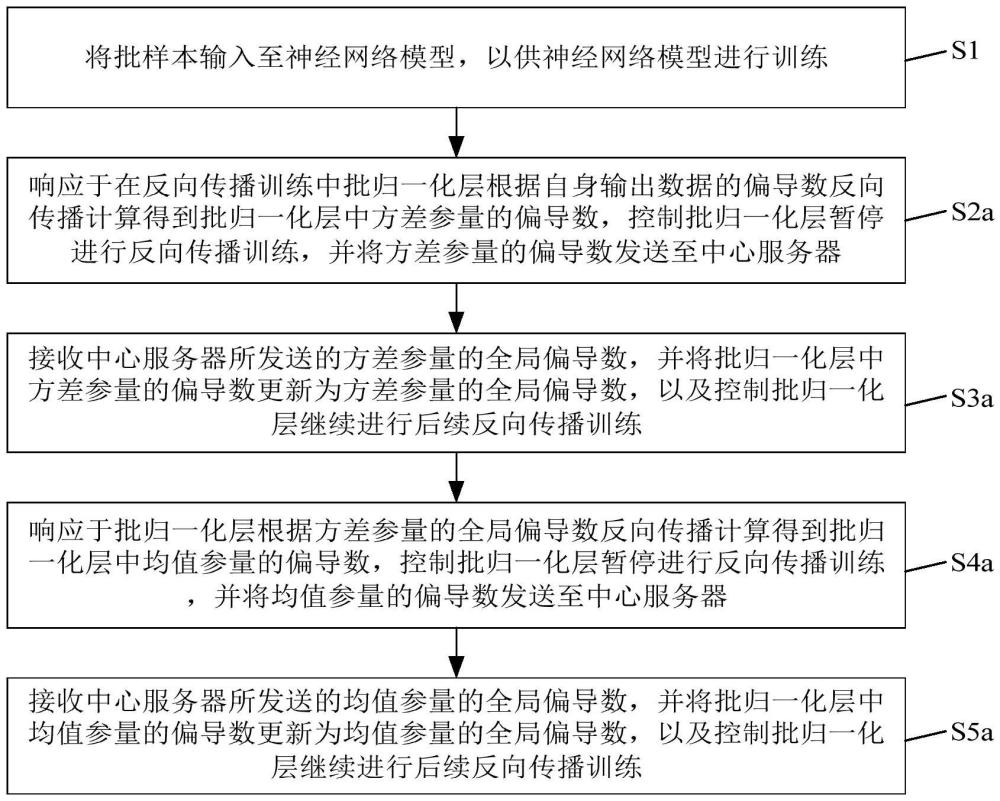 面向非獨立同分布數(shù)據(jù)的聯(lián)邦學(xué)習(xí)控制方法、系統(tǒng)和介質(zhì)與流程