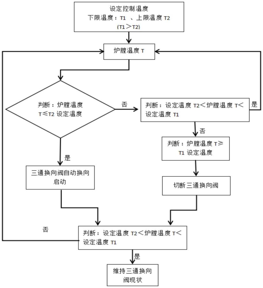 一種雙蓄熱式加熱爐低溫燃燒控制方法及自動控制方法與流程