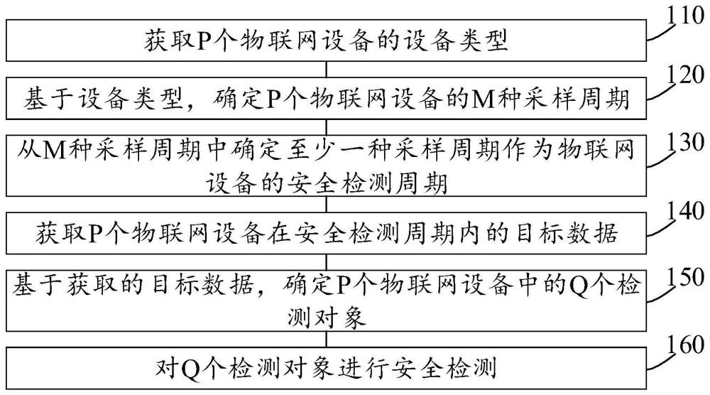 物聯(lián)網(wǎng)設(shè)備的安全檢測方法、裝置和電子設(shè)備與流程