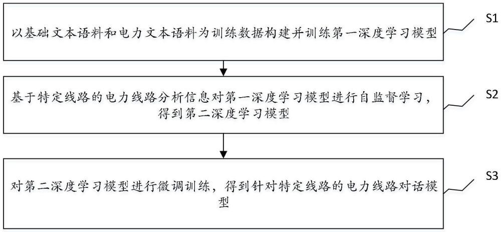 基于深度學習的電力線路對話模型構(gòu)建方法