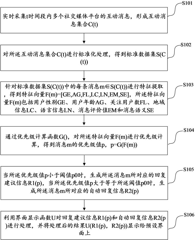 多平臺社交媒體互動消息分級處理方法、裝置及電子設(shè)備與流程