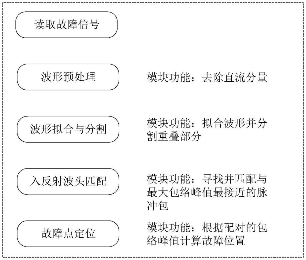 一種基于振蕩衰減檢測的電纜故障定位方法及系統(tǒng)與流程