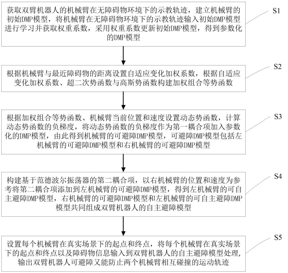 基于加權(quán)勢函數(shù)和DMP的雙臂機器人避障方法及系統(tǒng)