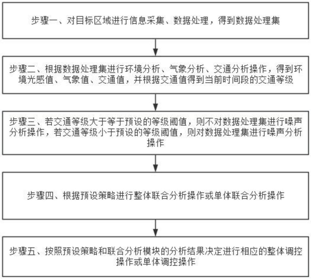 一種路燈照明節(jié)能控制方法及系統與流程