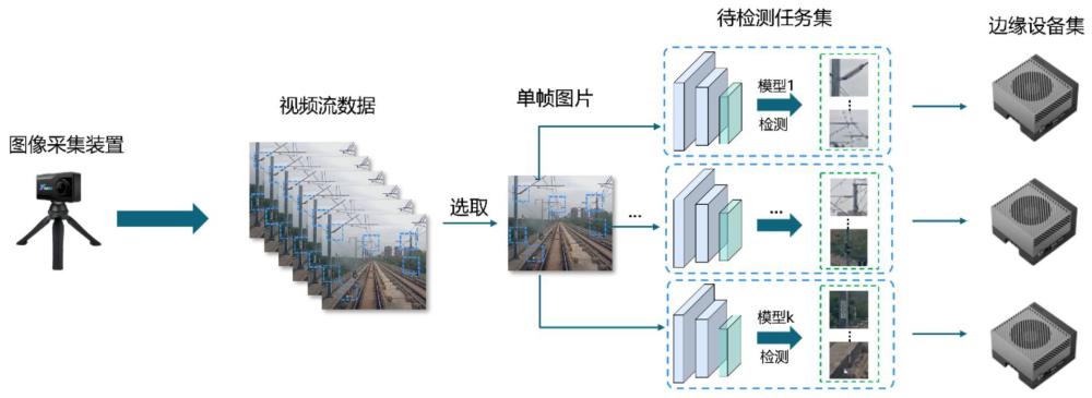 一種感算協同的高速鐵路接觸網缺陷實時檢測任務調度系統及方法