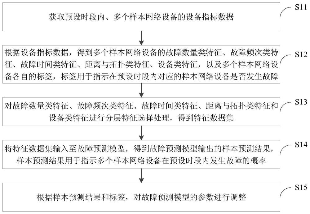 故障預(yù)測模型訓(xùn)練方法、故障預(yù)測方法、裝置及設(shè)備與流程