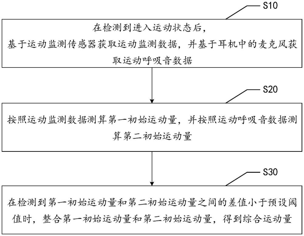 運(yùn)動量測算方法、系統(tǒng)、耳機(jī)及介質(zhì)與流程