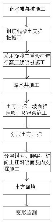 一種弱滲透土質(zhì)高水位超深基坑支護綜合施工方法與流程