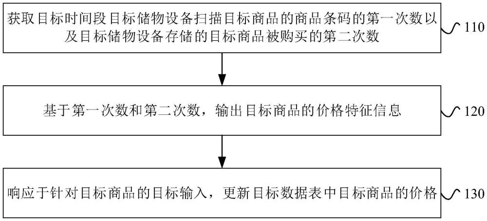 應(yīng)用于儲(chǔ)物設(shè)備的價(jià)格調(diào)整方法及裝置、價(jià)格調(diào)整系統(tǒng)與流程