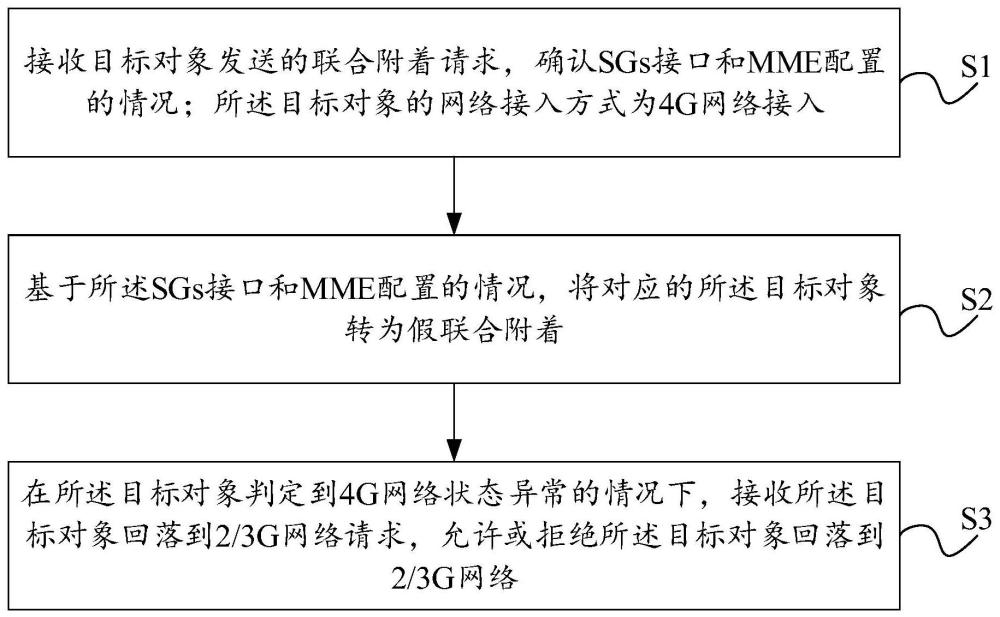 限制IMS終端聯(lián)合附著方法、系統(tǒng)、設(shè)備、介質(zhì)及產(chǎn)品與流程