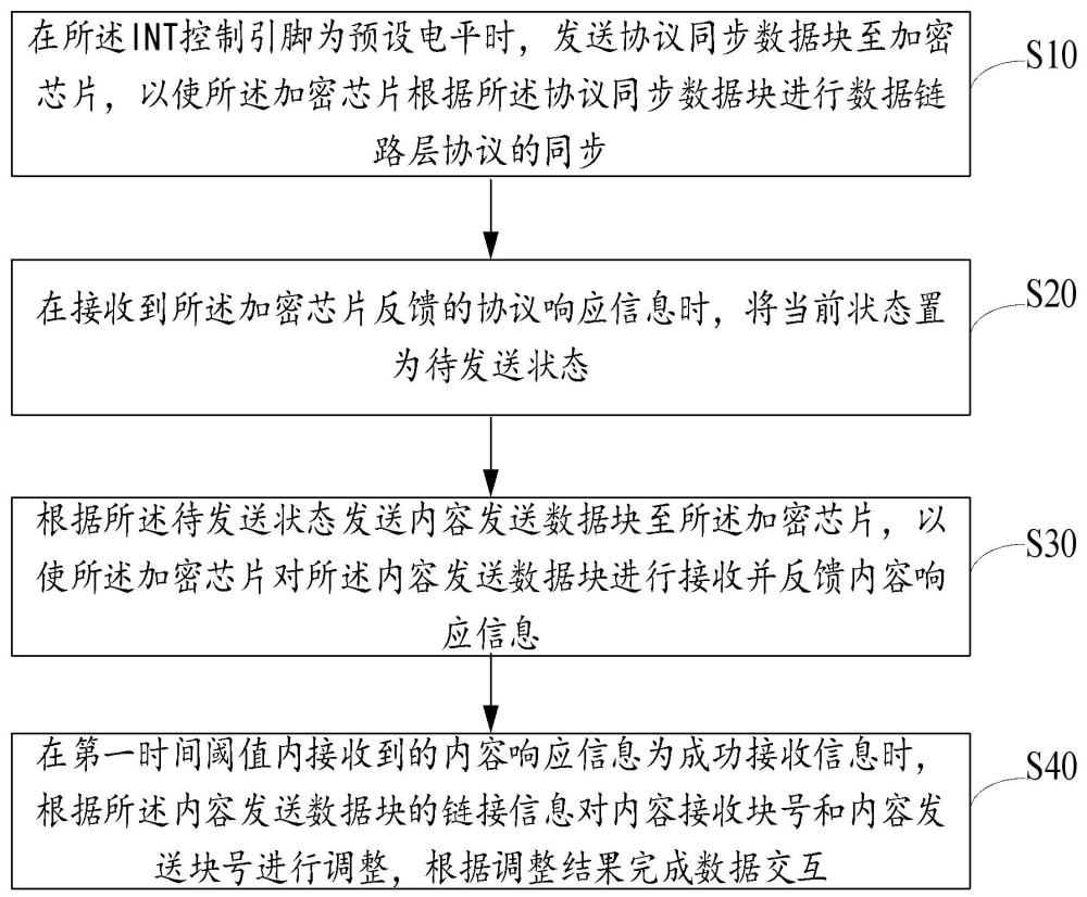 基于SPI接口的數(shù)據(jù)交互方法與流程