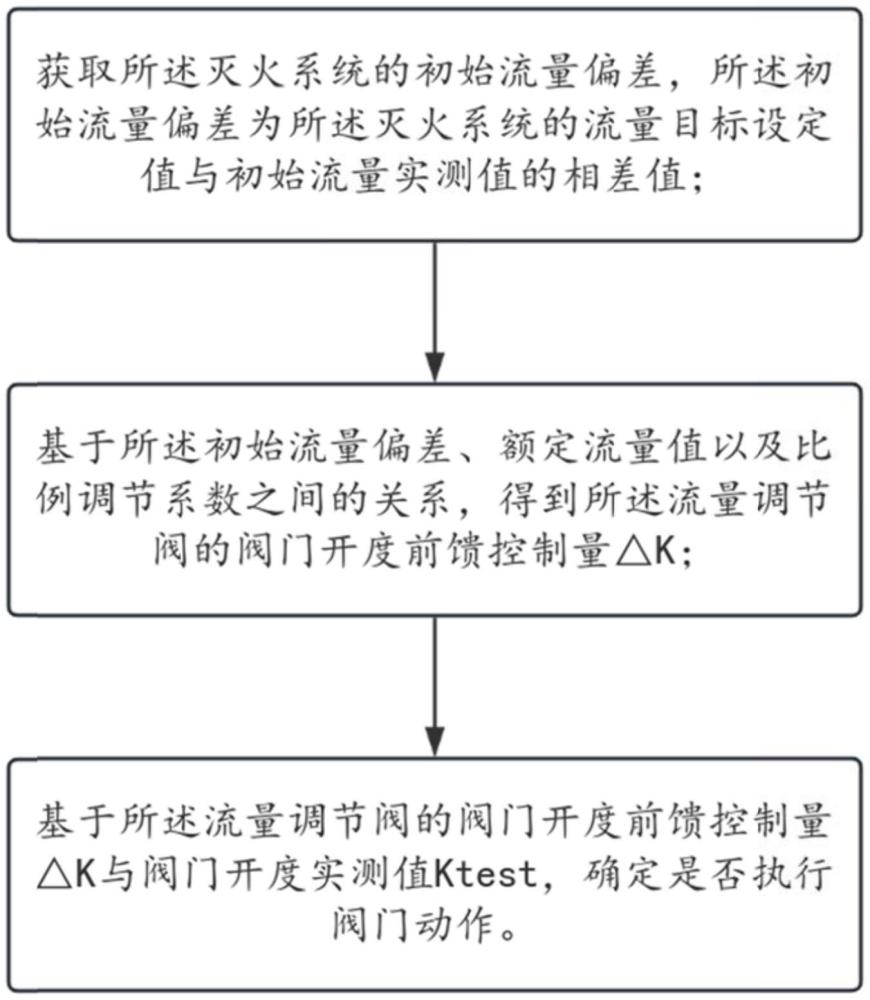 一種滅火系統(tǒng)開度前饋控制方法、裝置及存儲(chǔ)介質(zhì)與流程