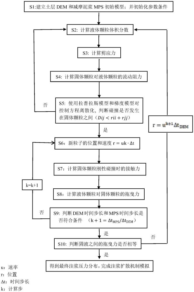 基于MPS-DEM耦合計(jì)算的矩形頂管減摩注漿擴(kuò)散機(jī)制模擬方法與流程