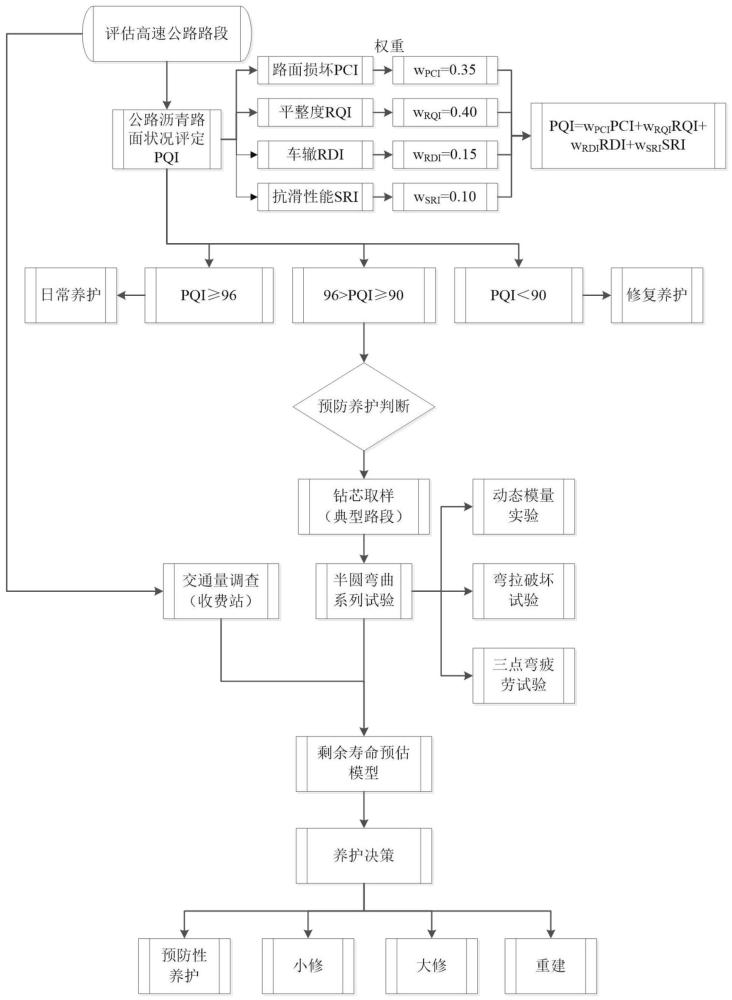 瀝青路面剩余壽命預(yù)估及預(yù)養(yǎng)護(hù)的決策方法與流程