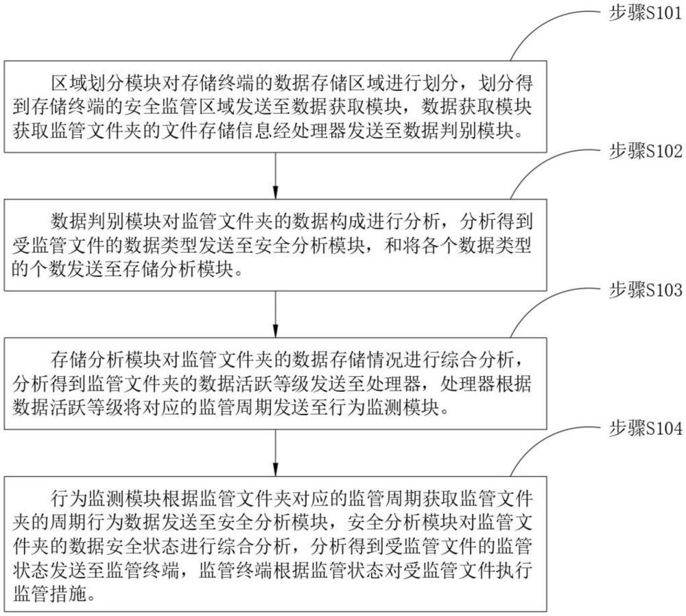 一種基于隱私分析的數據安全監管方法、設備及存儲介質與流程