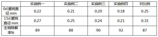 一種可生物降解的復(fù)合潤滑油的制作方法