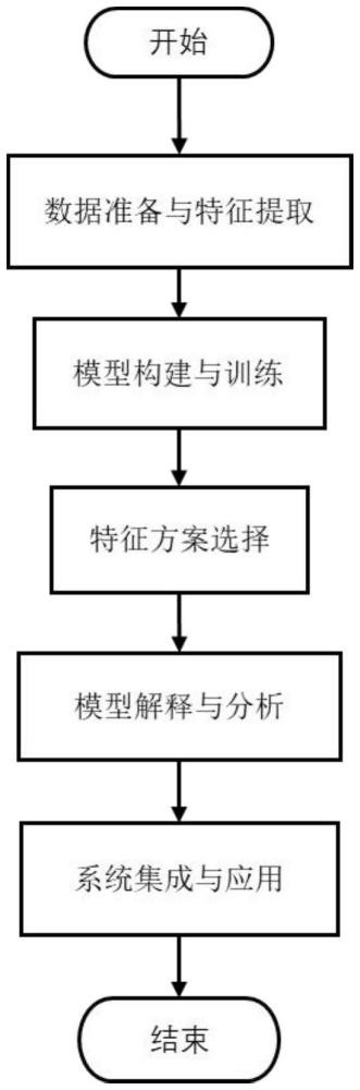 基于患者常規(guī)CT檢查數(shù)據(jù)的可解釋骨質(zhì)疏松預(yù)測方法及系統(tǒng)