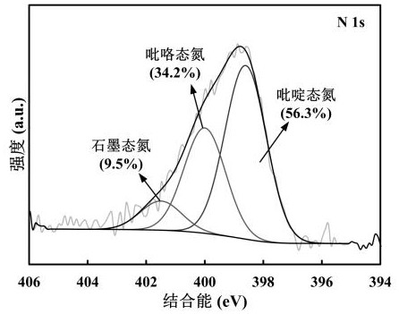 氮磷摻雜活性炭的制備方法與流程