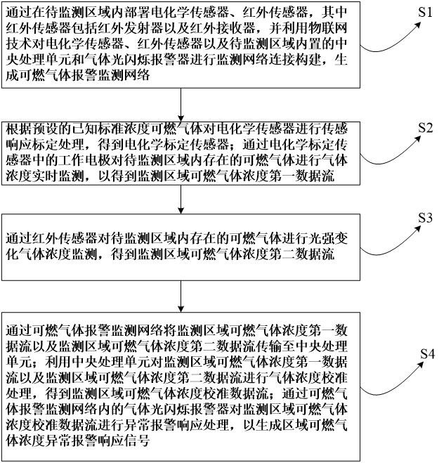 一種可燃?xì)怏w報(bào)警監(jiān)測(cè)方法及系統(tǒng)與流程