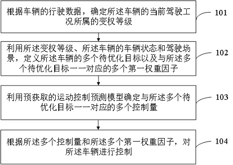 車(chē)輛控制方法、裝置、設(shè)備、存儲(chǔ)介質(zhì)及產(chǎn)品與流程