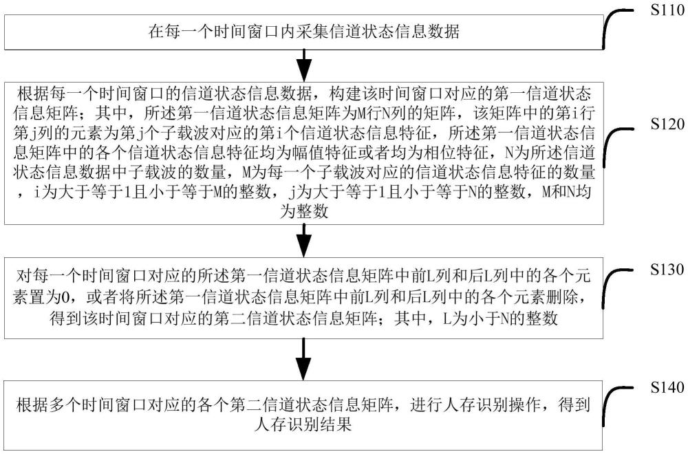 基于信道狀態(tài)信息的人存識別方法及裝置、介質(zhì)、設(shè)備與流程