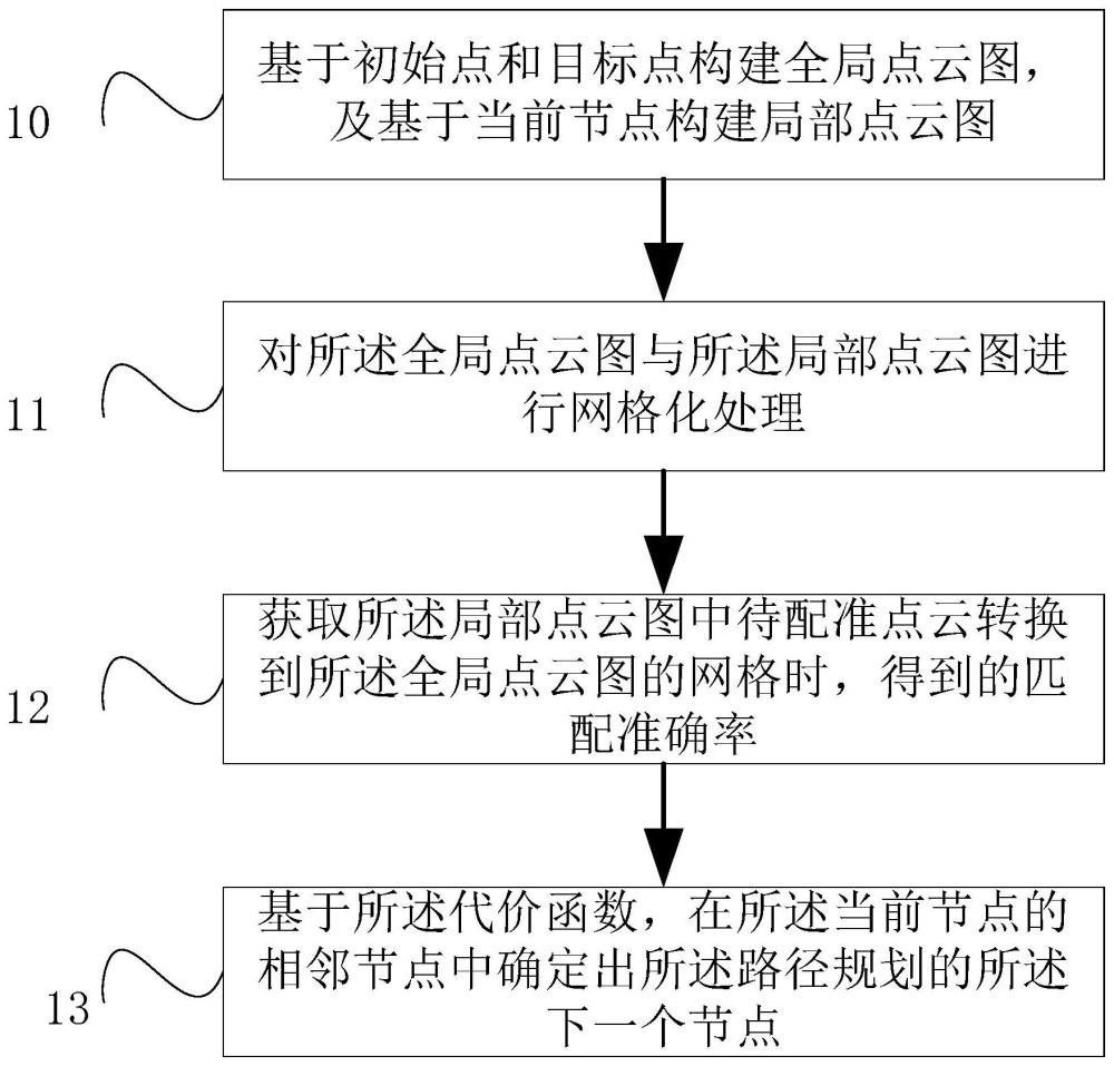 基于點云數據的路徑規劃方法及路徑規劃裝置與流程