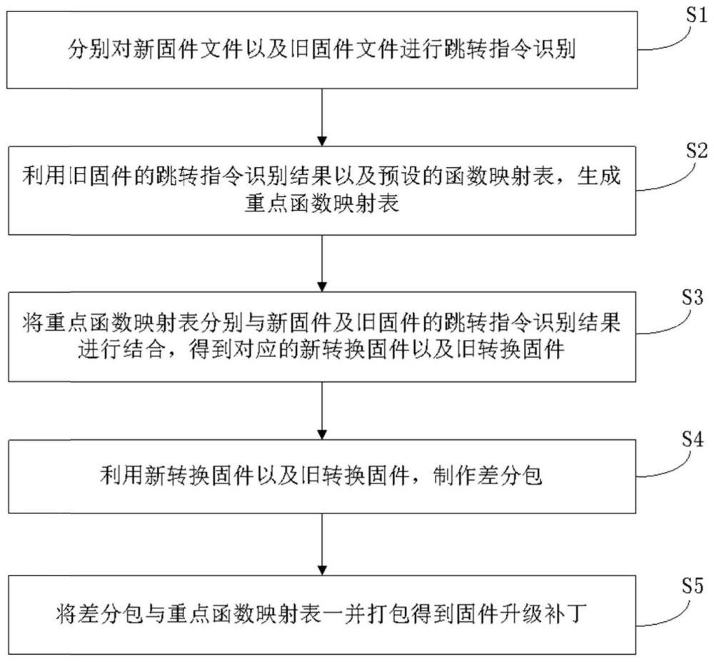 物聯(lián)網(wǎng)固件升級處理方法及其裝置與流程