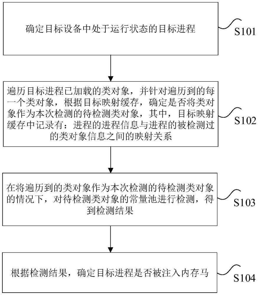 內(nèi)存馬檢測方法、裝置及電子設(shè)備與流程