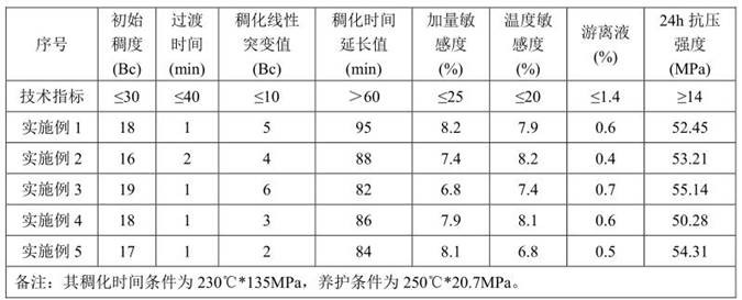 一種超深井耐高溫固井水泥用緩凝劑及其制備方法、應(yīng)用與流程