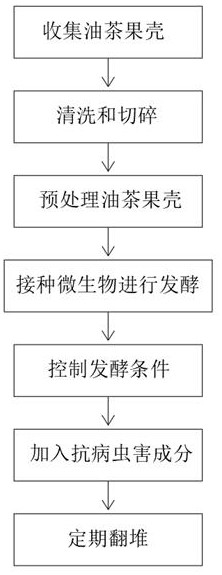 一種油茶果粉碎發(fā)酵后預(yù)防病蟲害的制備方法及用途與流程