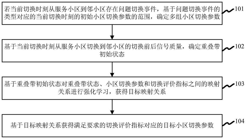 一種小區(qū)切換參數(shù)方法、裝置、設(shè)備及介質(zhì)與流程